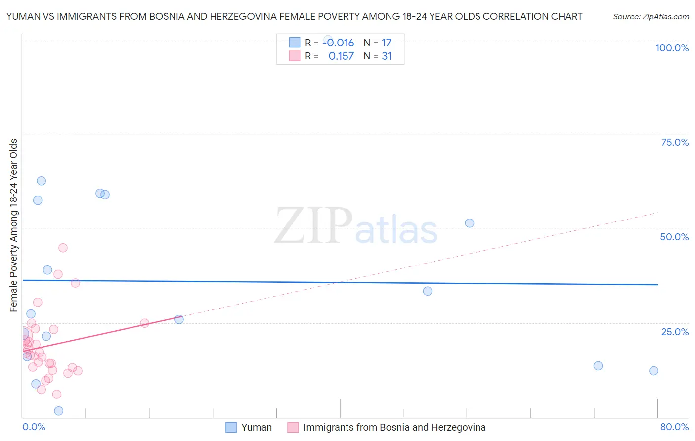 Yuman vs Immigrants from Bosnia and Herzegovina Female Poverty Among 18-24 Year Olds