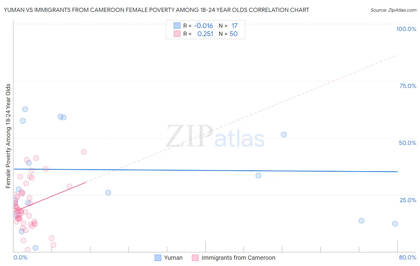Yuman vs Immigrants from Cameroon Female Poverty Among 18-24 Year Olds