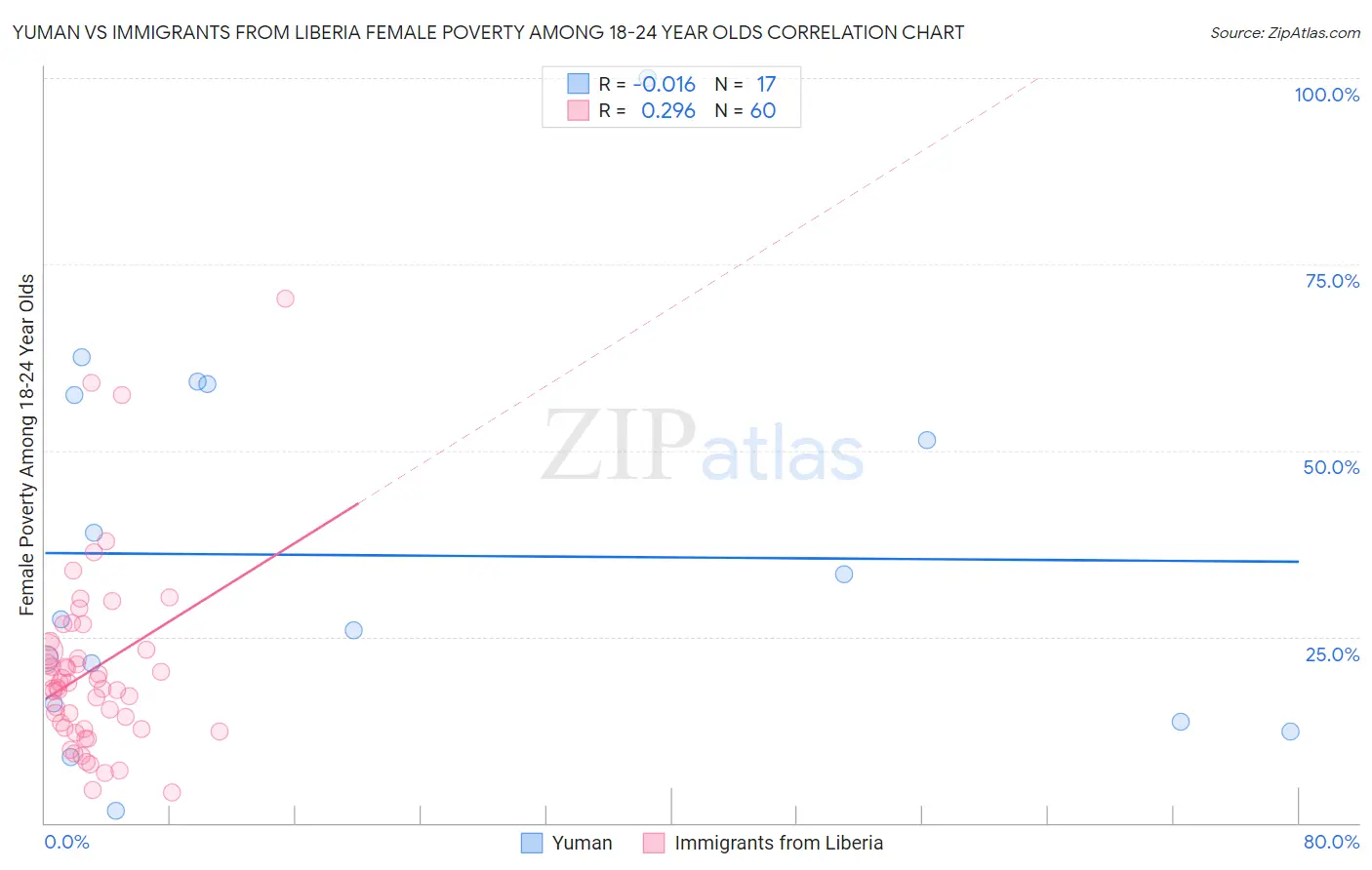 Yuman vs Immigrants from Liberia Female Poverty Among 18-24 Year Olds