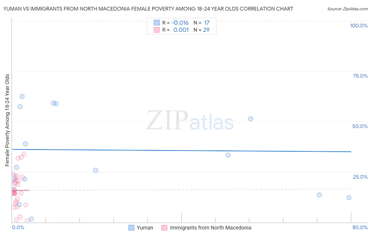 Yuman vs Immigrants from North Macedonia Female Poverty Among 18-24 Year Olds