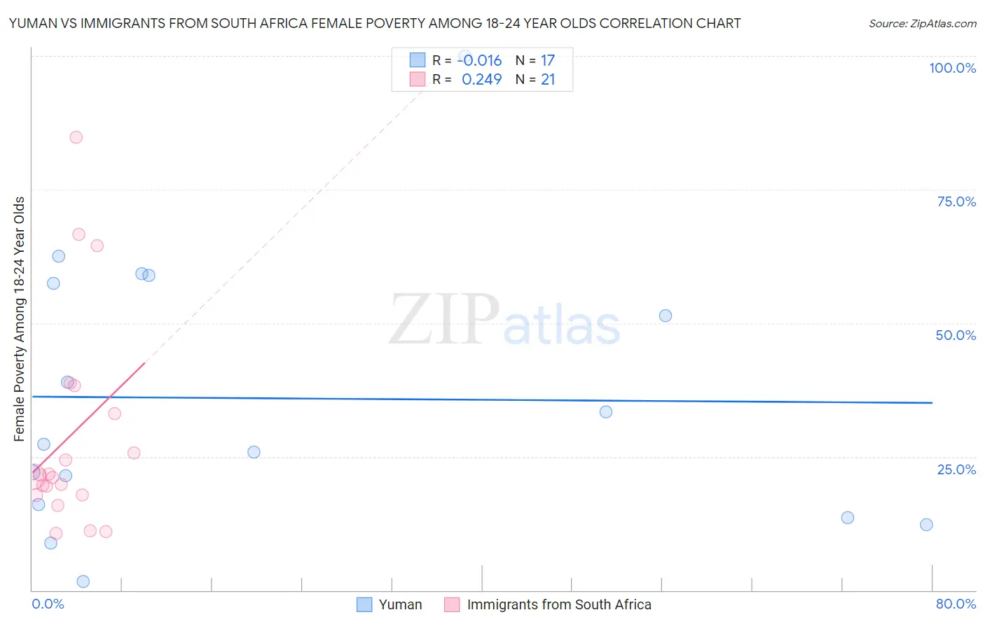 Yuman vs Immigrants from South Africa Female Poverty Among 18-24 Year Olds