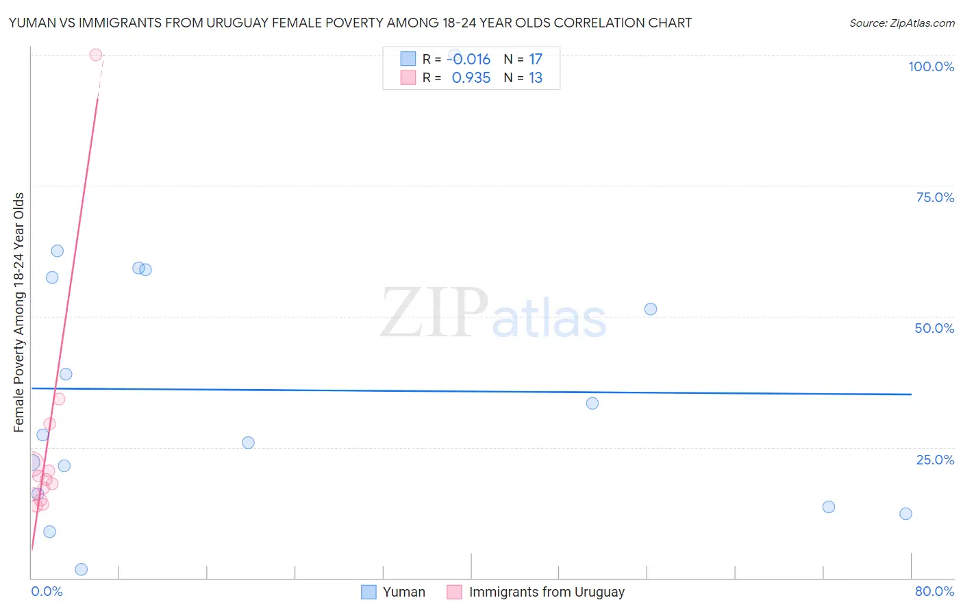 Yuman vs Immigrants from Uruguay Female Poverty Among 18-24 Year Olds