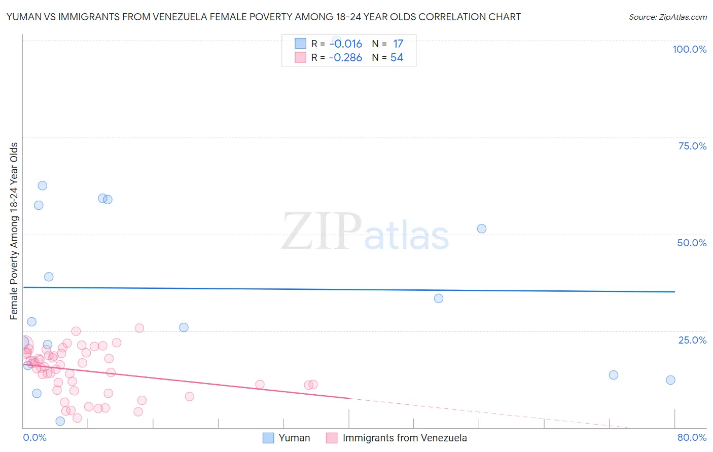 Yuman vs Immigrants from Venezuela Female Poverty Among 18-24 Year Olds