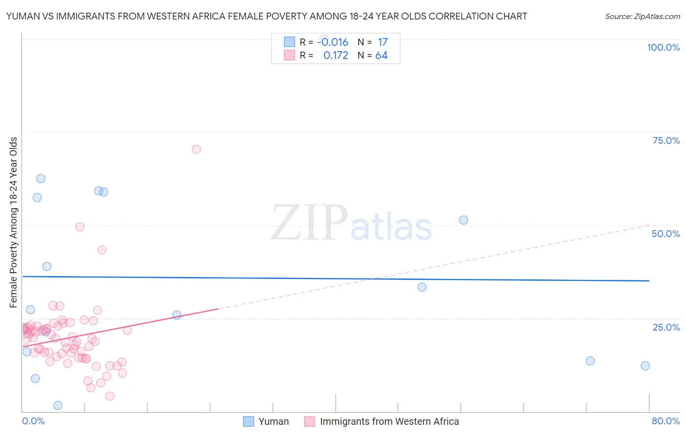 Yuman vs Immigrants from Western Africa Female Poverty Among 18-24 Year Olds