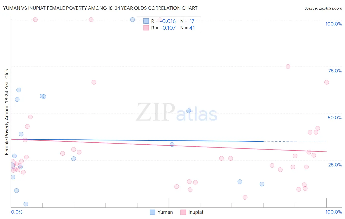 Yuman vs Inupiat Female Poverty Among 18-24 Year Olds