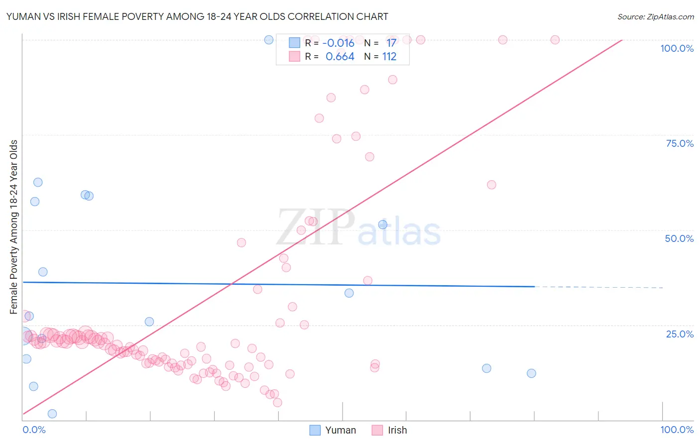 Yuman vs Irish Female Poverty Among 18-24 Year Olds