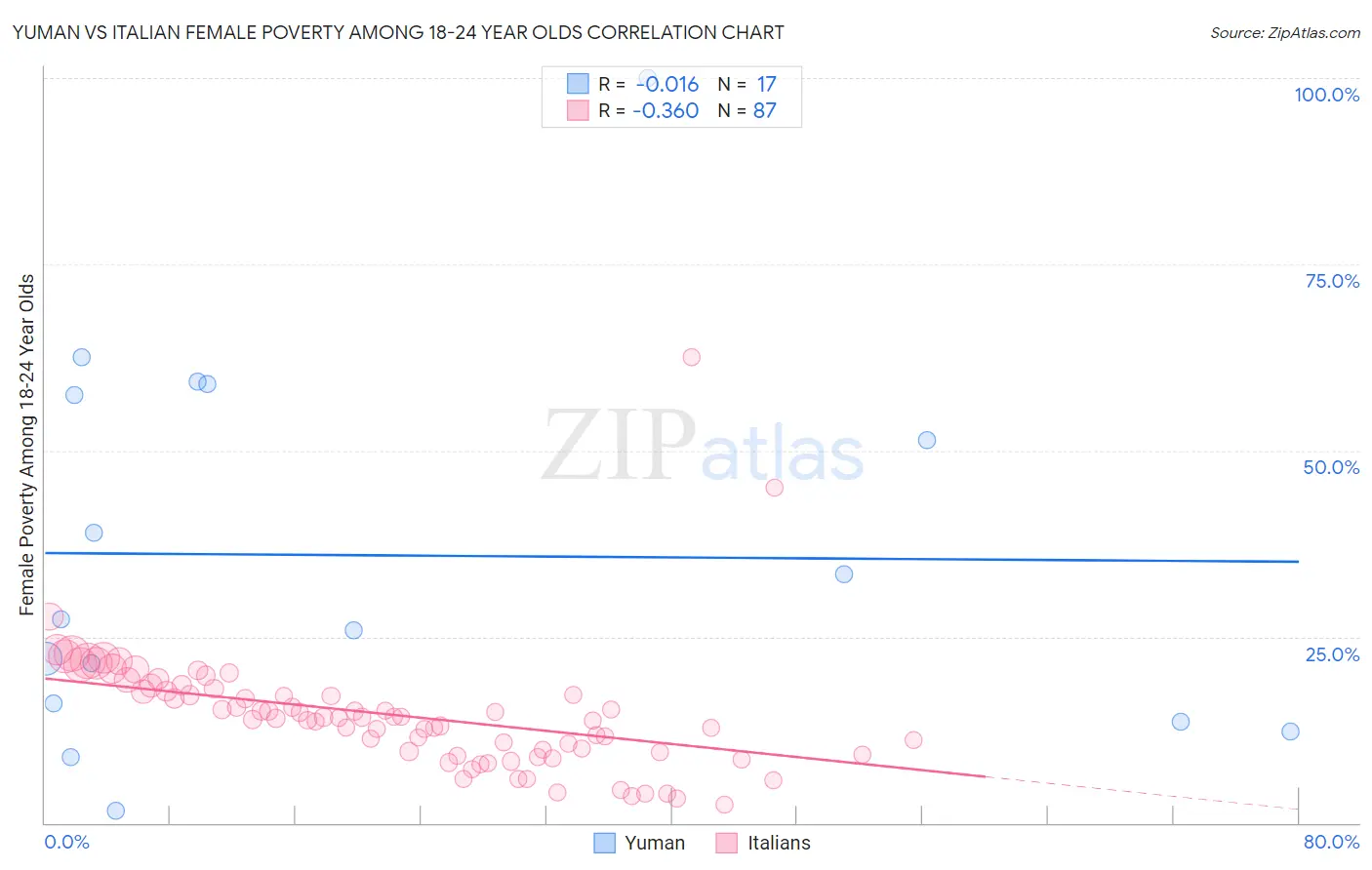 Yuman vs Italian Female Poverty Among 18-24 Year Olds