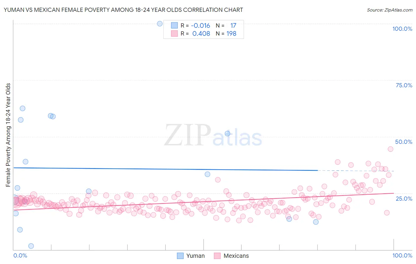 Yuman vs Mexican Female Poverty Among 18-24 Year Olds