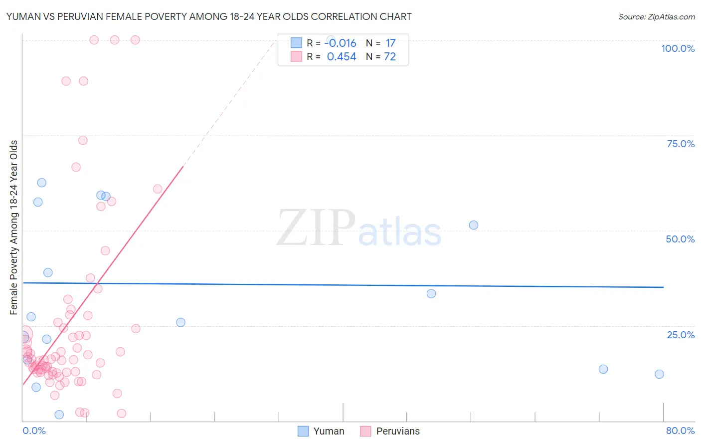 Yuman vs Peruvian Female Poverty Among 18-24 Year Olds