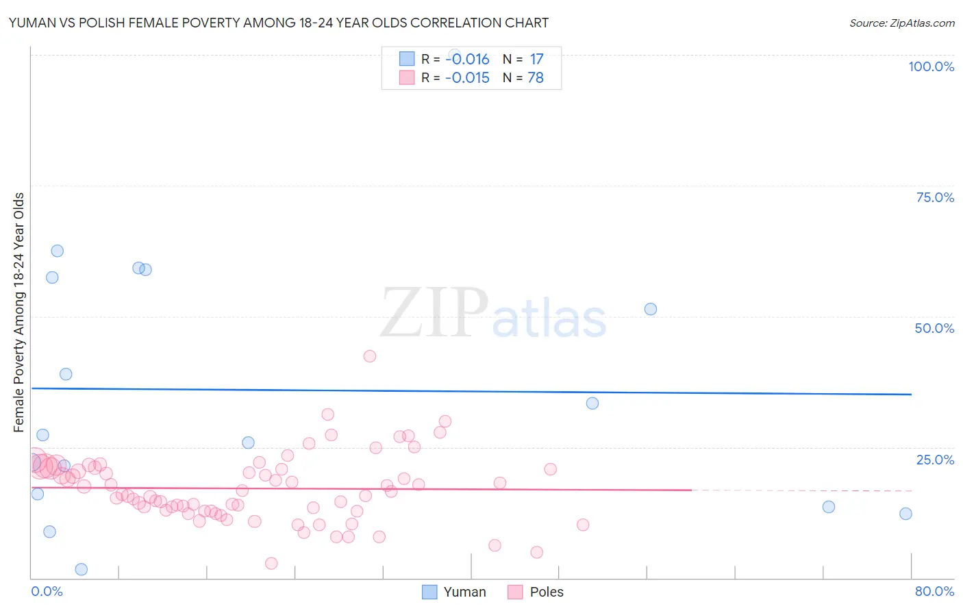 Yuman vs Polish Female Poverty Among 18-24 Year Olds