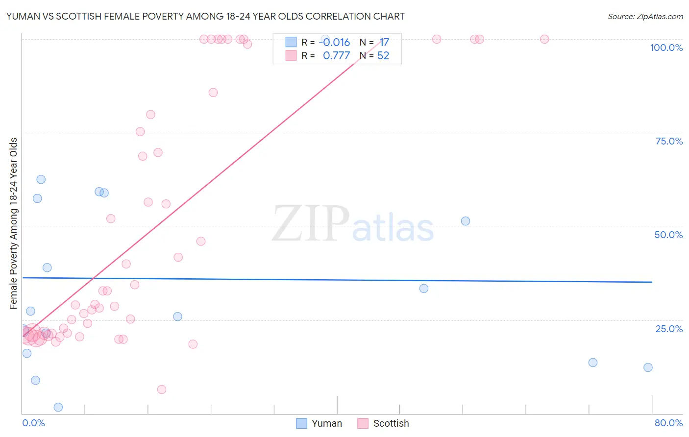 Yuman vs Scottish Female Poverty Among 18-24 Year Olds