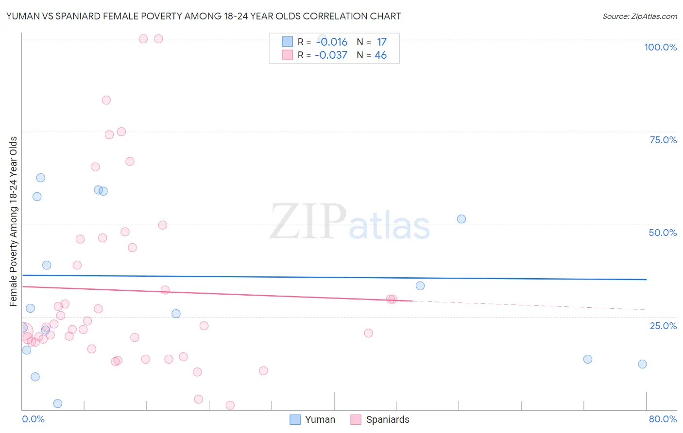 Yuman vs Spaniard Female Poverty Among 18-24 Year Olds