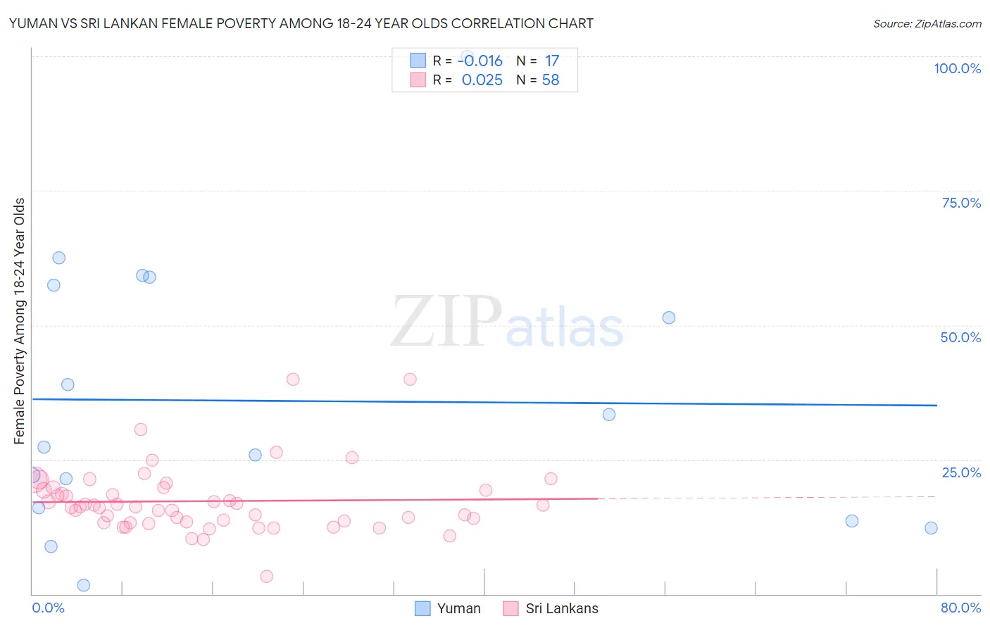 Yuman vs Sri Lankan Female Poverty Among 18-24 Year Olds