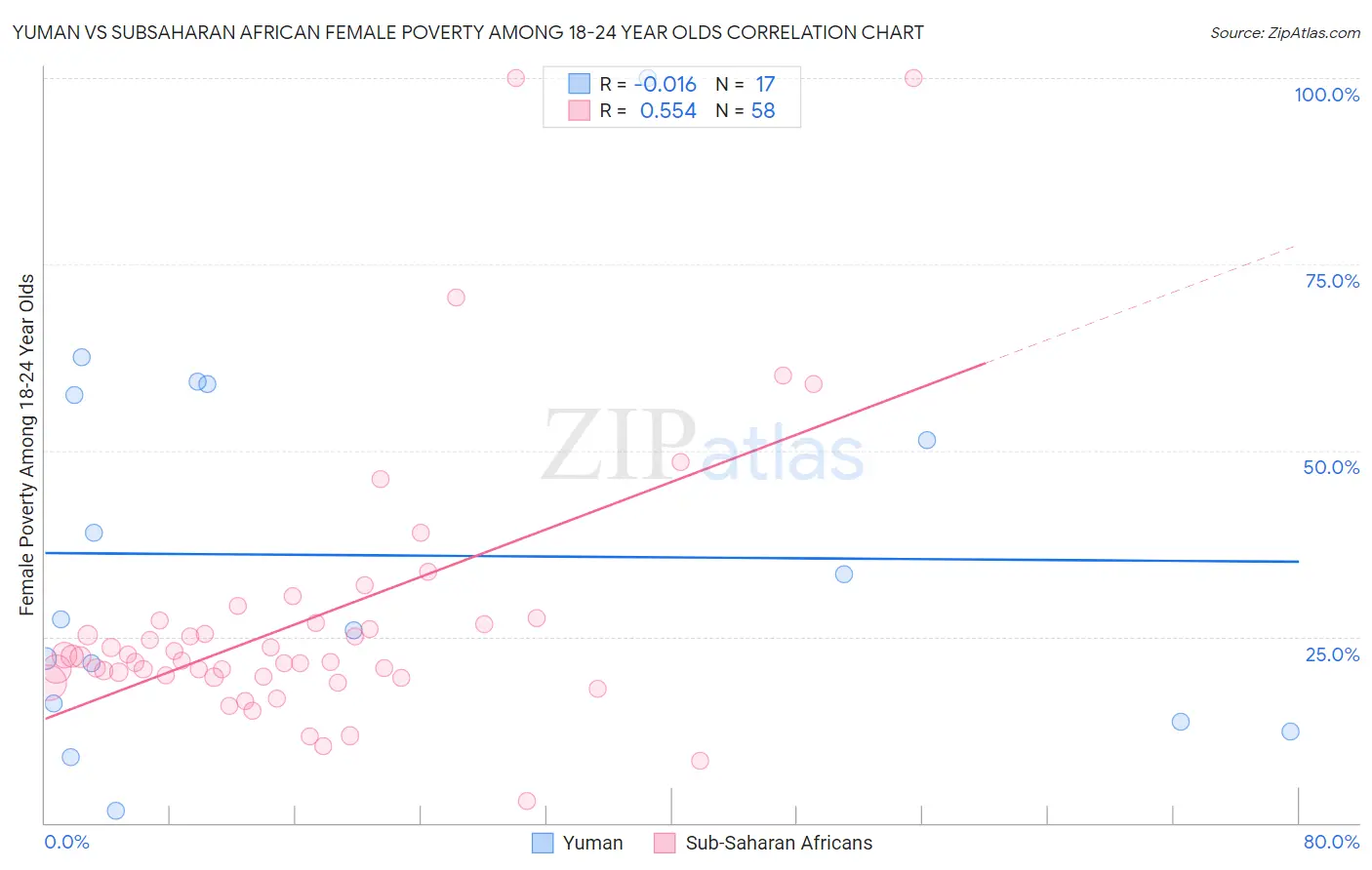 Yuman vs Subsaharan African Female Poverty Among 18-24 Year Olds
