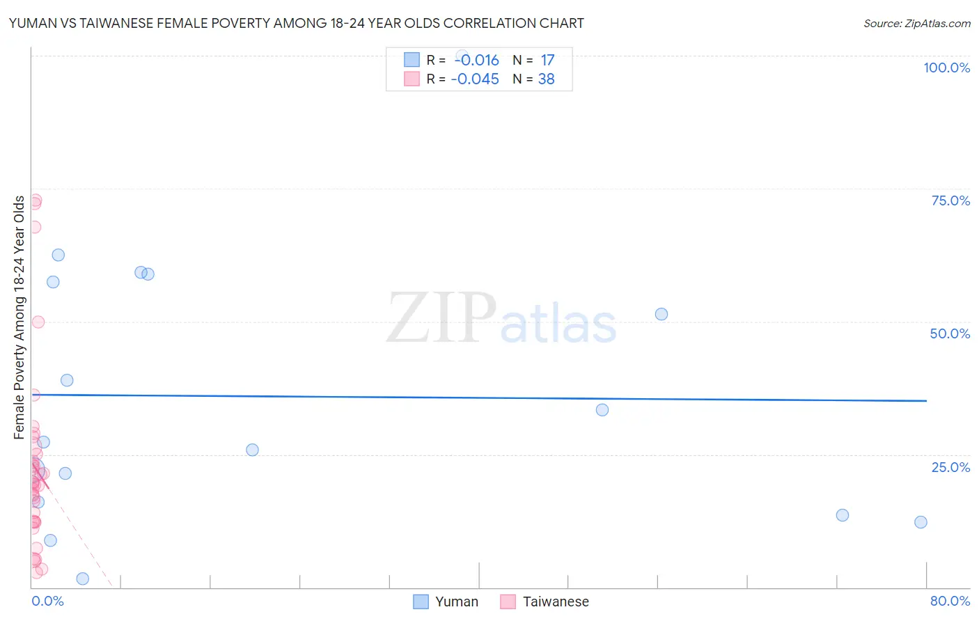 Yuman vs Taiwanese Female Poverty Among 18-24 Year Olds