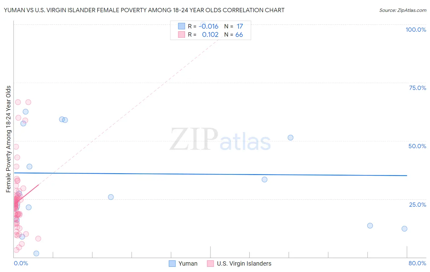 Yuman vs U.S. Virgin Islander Female Poverty Among 18-24 Year Olds