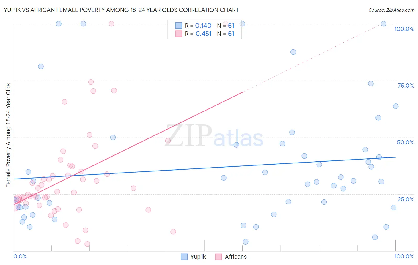 Yup'ik vs African Female Poverty Among 18-24 Year Olds