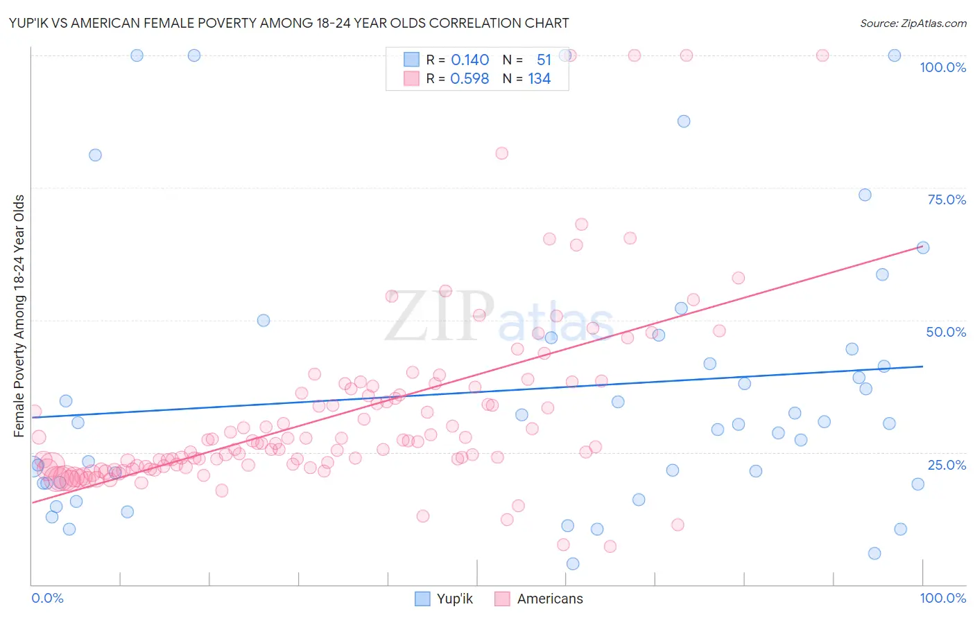Yup'ik vs American Female Poverty Among 18-24 Year Olds