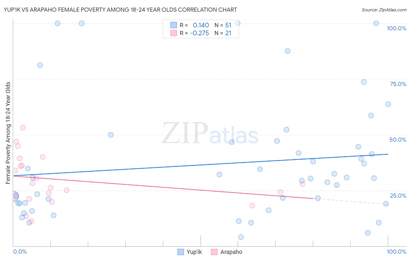 Yup'ik vs Arapaho Female Poverty Among 18-24 Year Olds