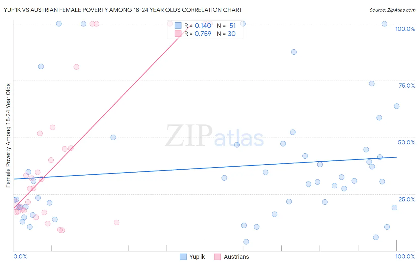 Yup'ik vs Austrian Female Poverty Among 18-24 Year Olds