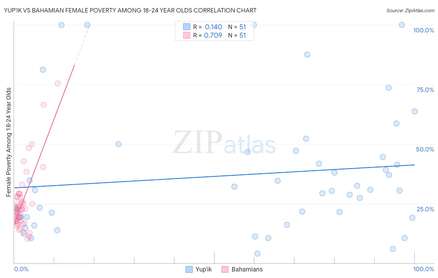 Yup'ik vs Bahamian Female Poverty Among 18-24 Year Olds