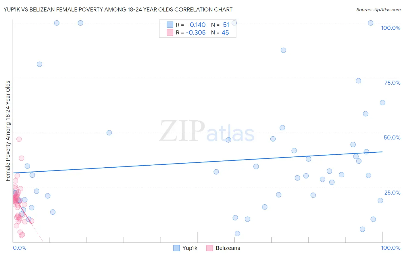 Yup'ik vs Belizean Female Poverty Among 18-24 Year Olds