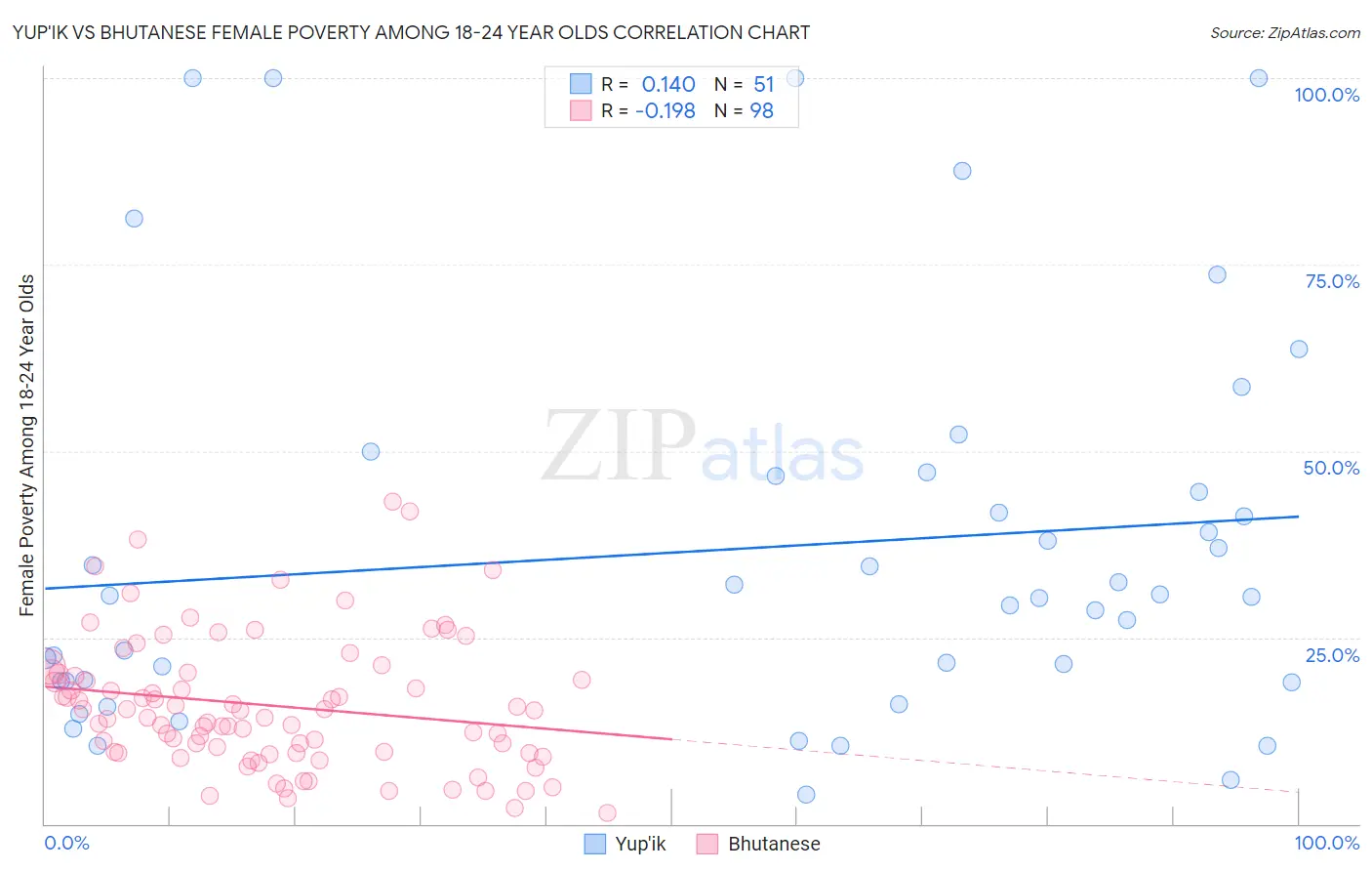 Yup'ik vs Bhutanese Female Poverty Among 18-24 Year Olds