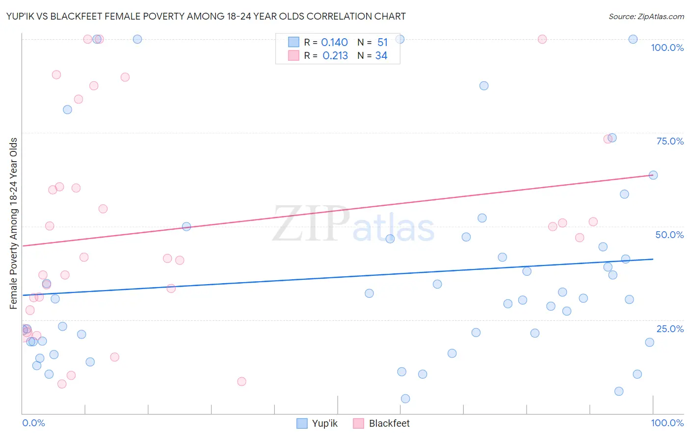 Yup'ik vs Blackfeet Female Poverty Among 18-24 Year Olds