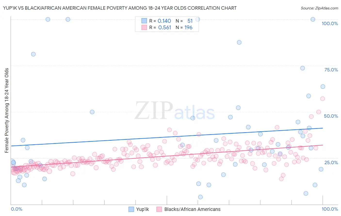 Yup'ik vs Black/African American Female Poverty Among 18-24 Year Olds