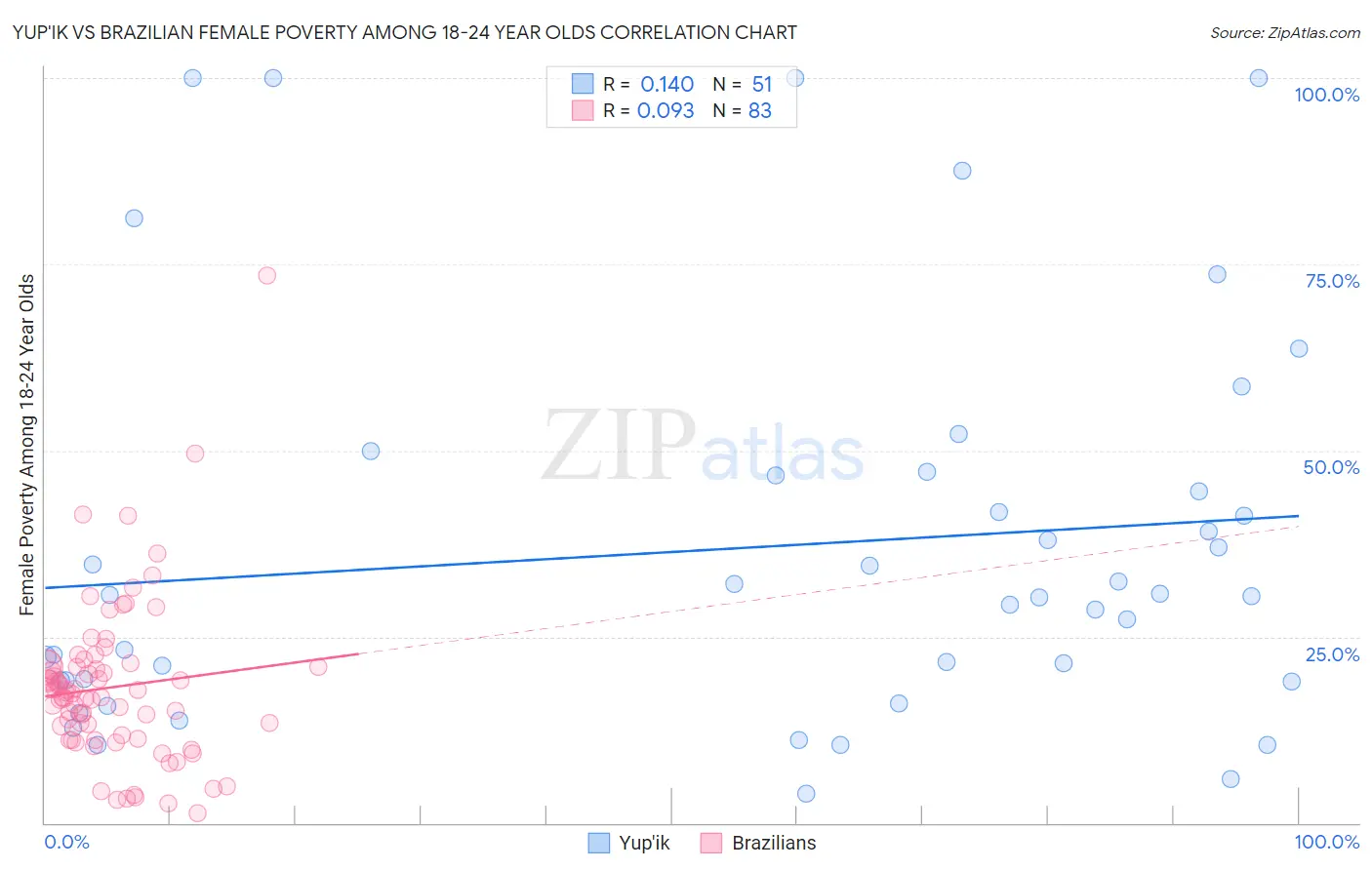 Yup'ik vs Brazilian Female Poverty Among 18-24 Year Olds