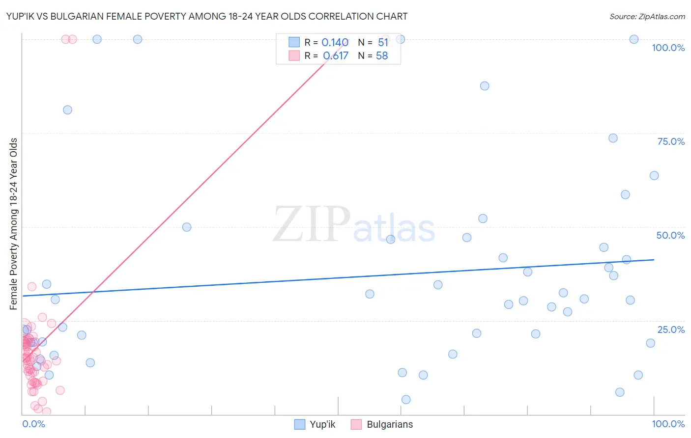 Yup'ik vs Bulgarian Female Poverty Among 18-24 Year Olds