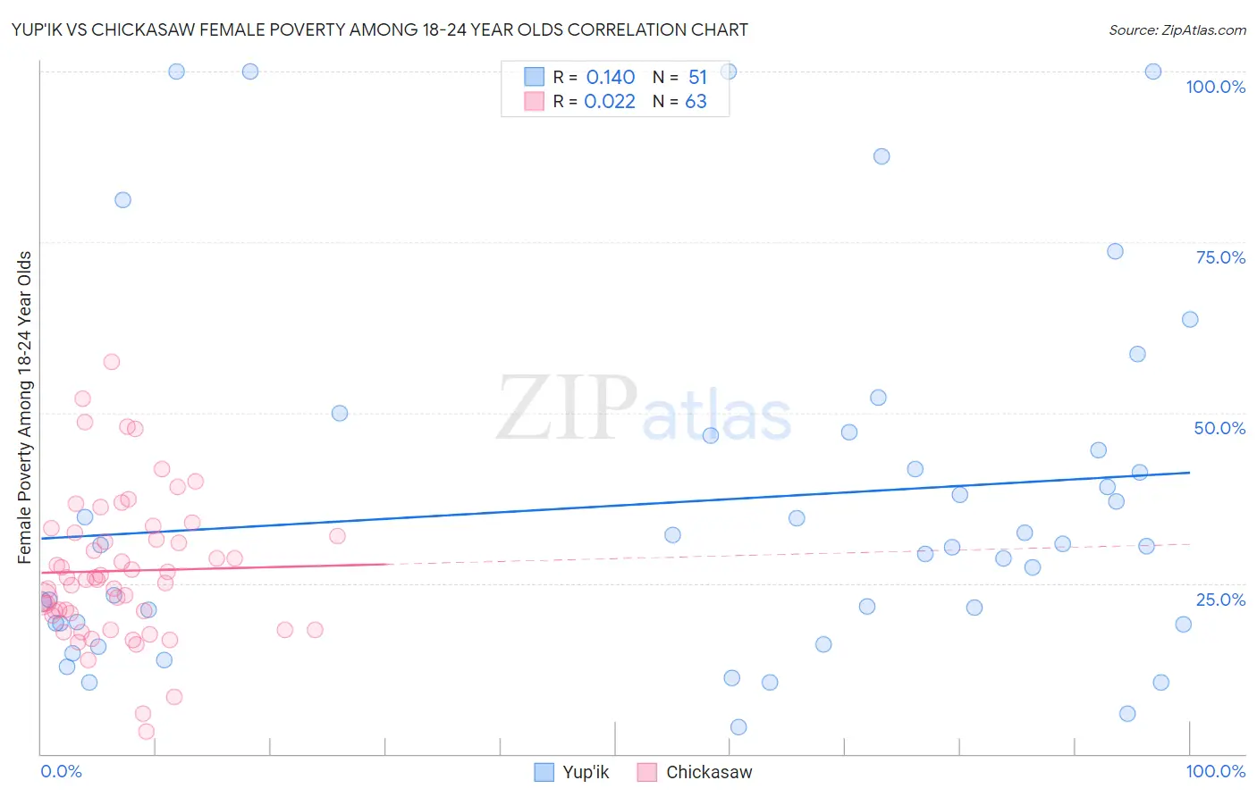 Yup'ik vs Chickasaw Female Poverty Among 18-24 Year Olds