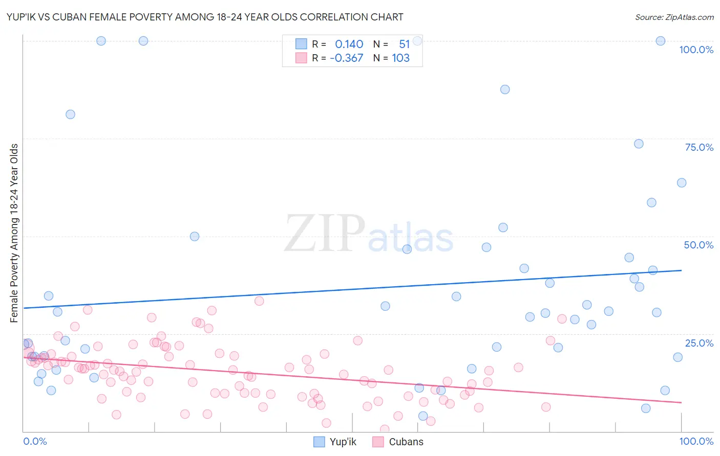 Yup'ik vs Cuban Female Poverty Among 18-24 Year Olds