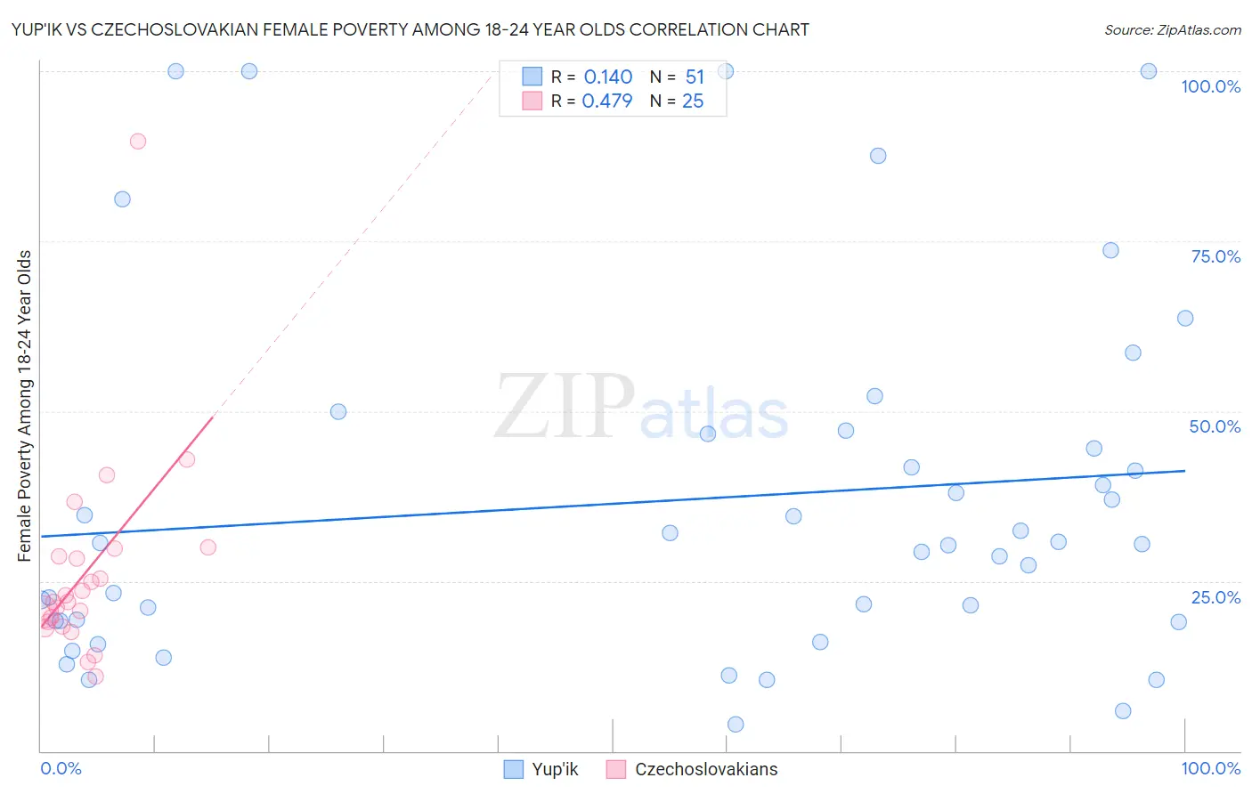 Yup'ik vs Czechoslovakian Female Poverty Among 18-24 Year Olds