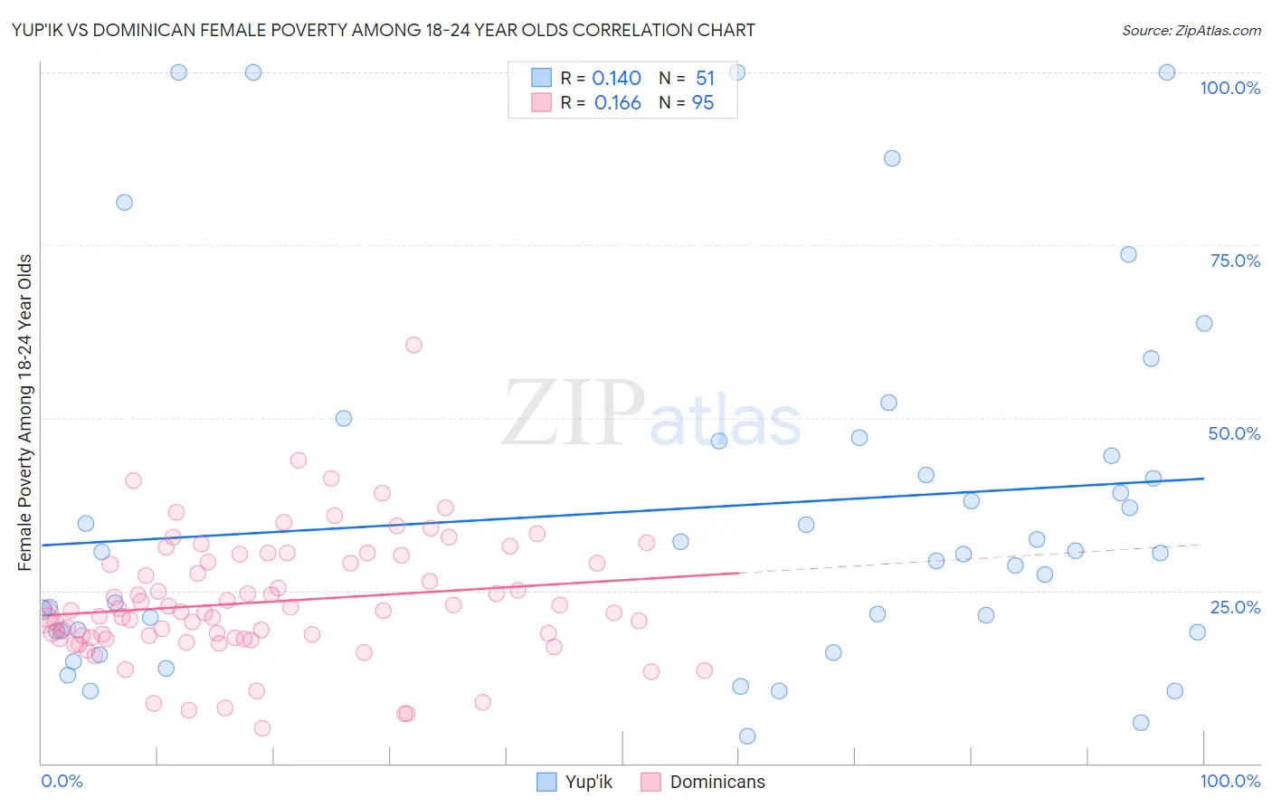 Yup'ik vs Dominican Female Poverty Among 18-24 Year Olds