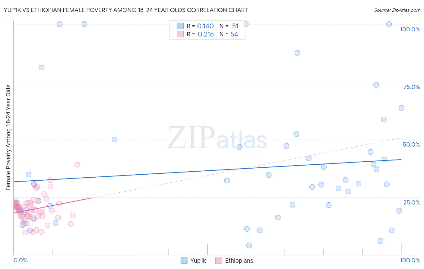 Yup'ik vs Ethiopian Female Poverty Among 18-24 Year Olds
