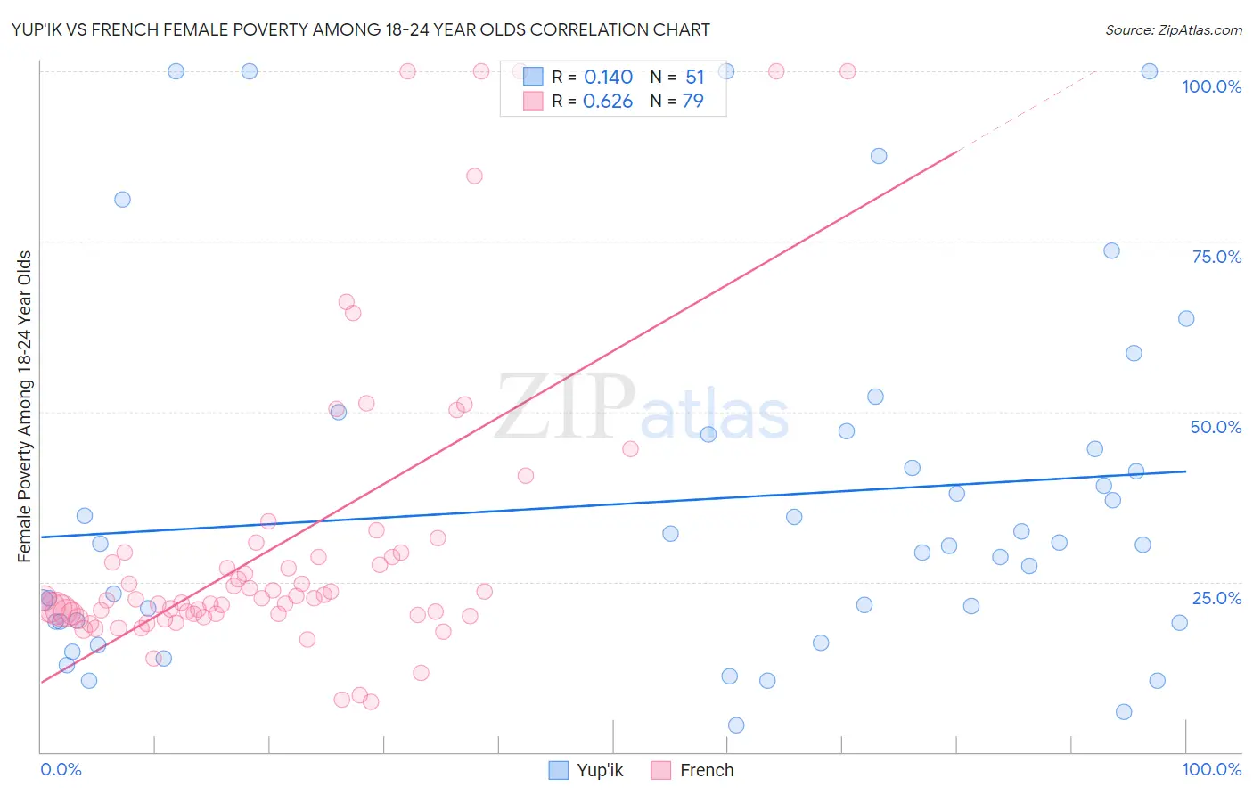 Yup'ik vs French Female Poverty Among 18-24 Year Olds