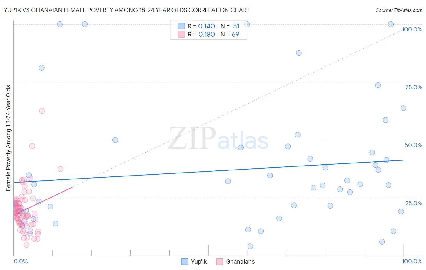 Yup'ik vs Ghanaian Female Poverty Among 18-24 Year Olds
