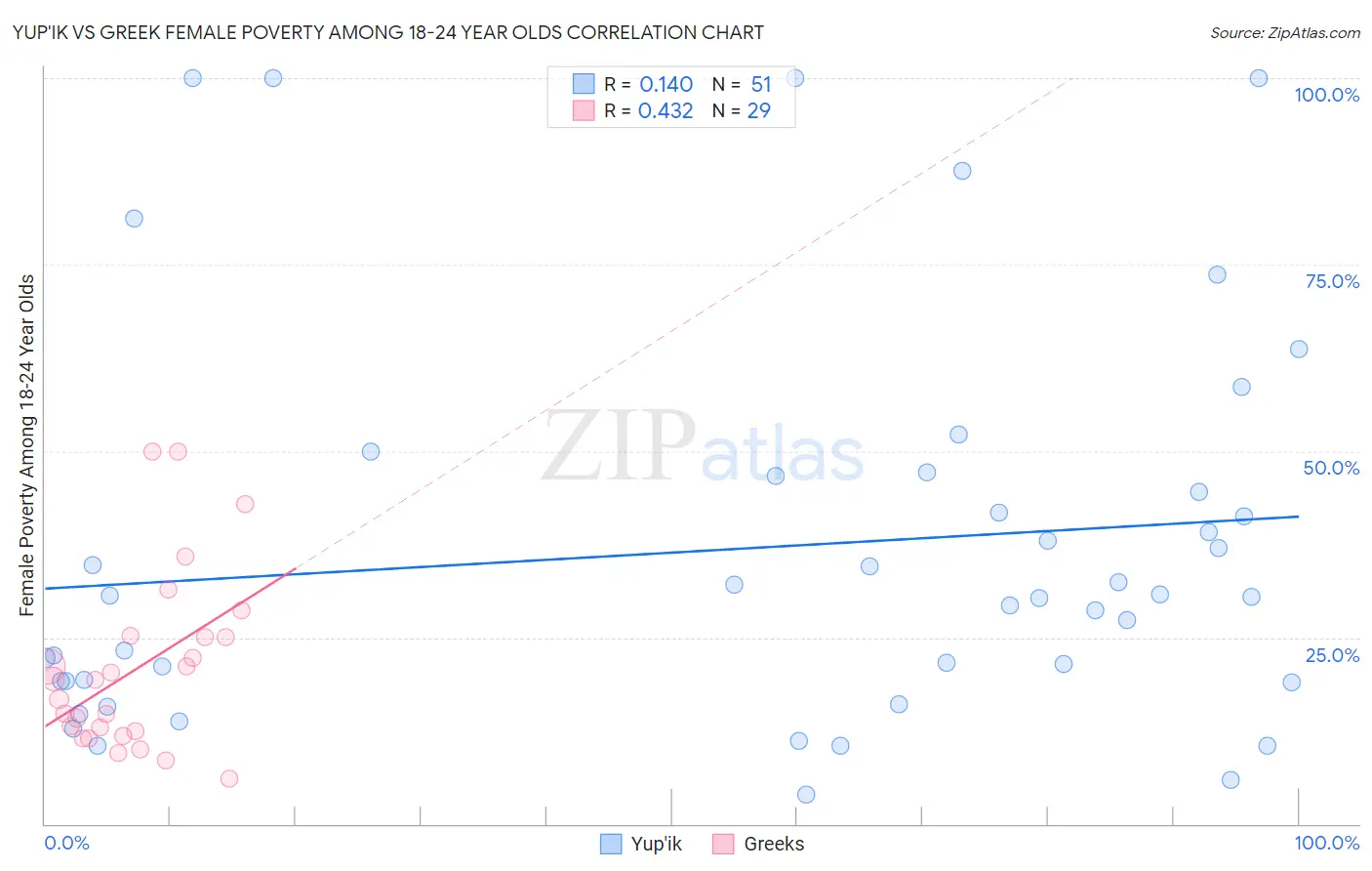 Yup'ik vs Greek Female Poverty Among 18-24 Year Olds