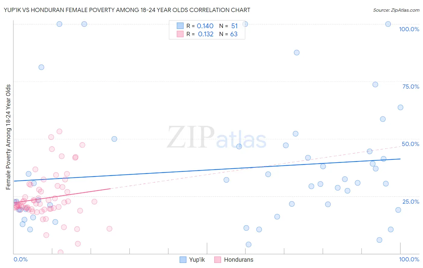 Yup'ik vs Honduran Female Poverty Among 18-24 Year Olds