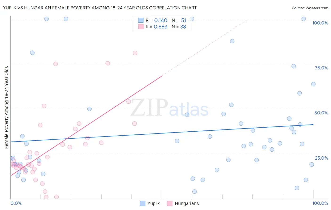 Yup'ik vs Hungarian Female Poverty Among 18-24 Year Olds