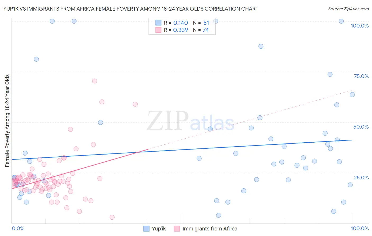 Yup'ik vs Immigrants from Africa Female Poverty Among 18-24 Year Olds