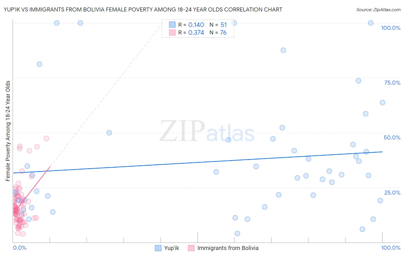 Yup'ik vs Immigrants from Bolivia Female Poverty Among 18-24 Year Olds