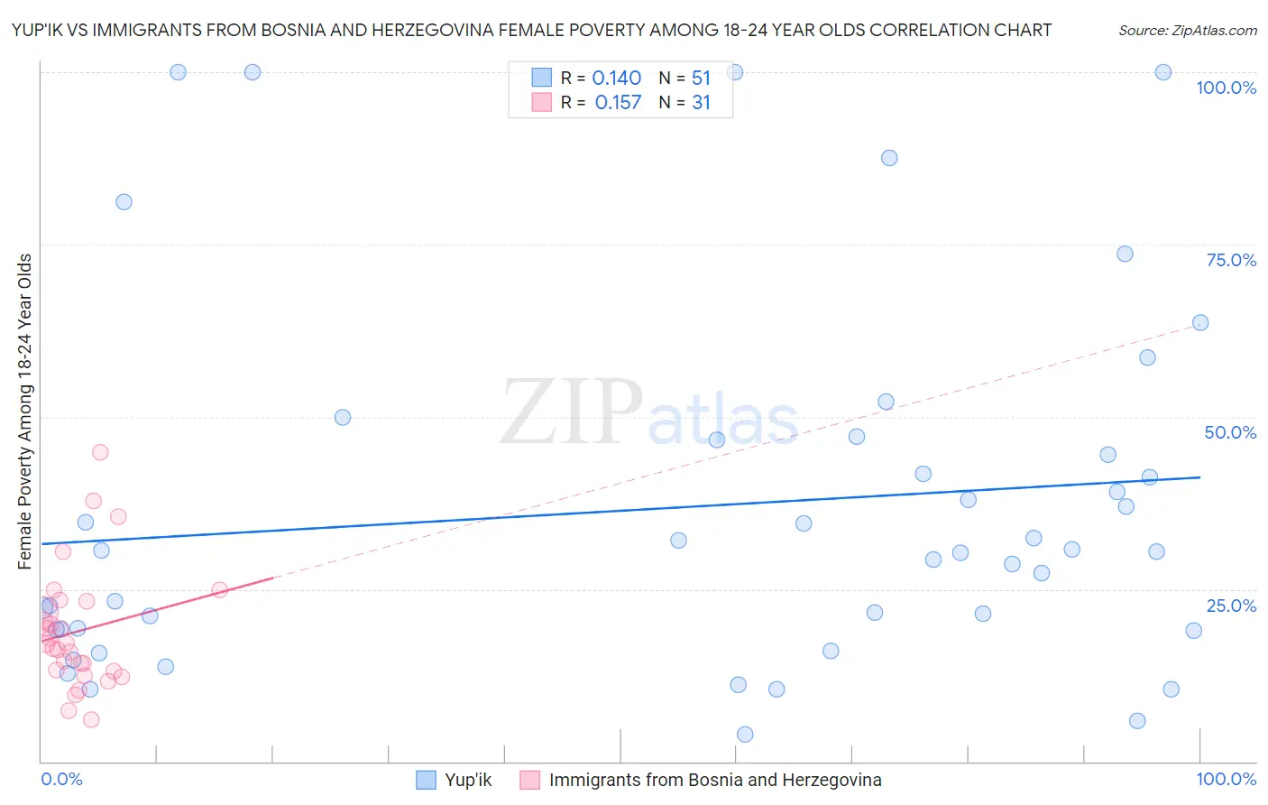 Yup'ik vs Immigrants from Bosnia and Herzegovina Female Poverty Among 18-24 Year Olds