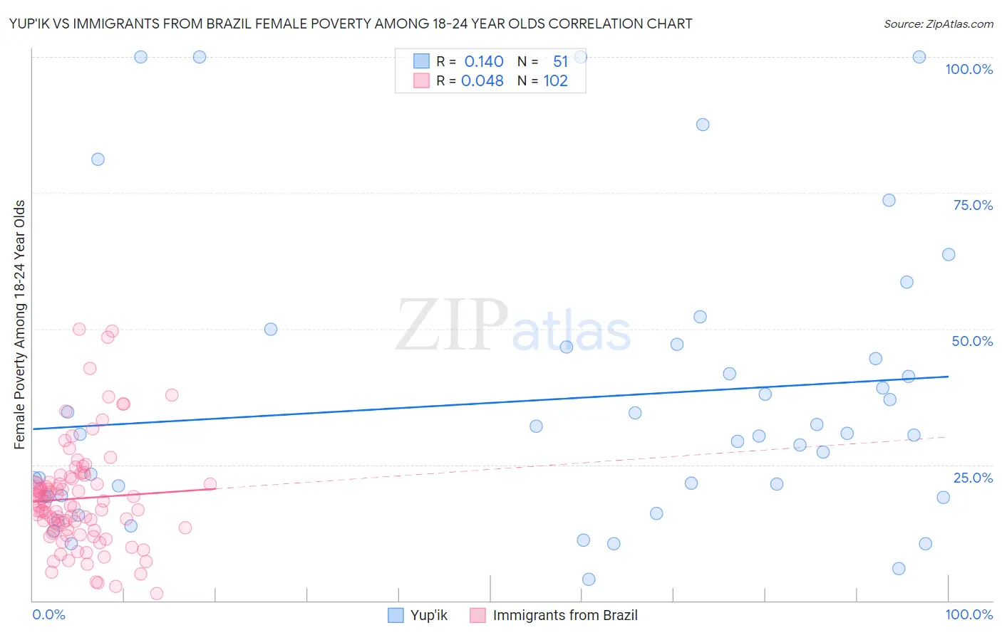 Yup'ik vs Immigrants from Brazil Female Poverty Among 18-24 Year Olds