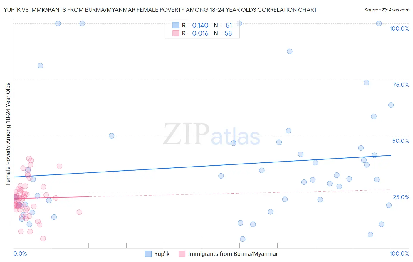 Yup'ik vs Immigrants from Burma/Myanmar Female Poverty Among 18-24 Year Olds