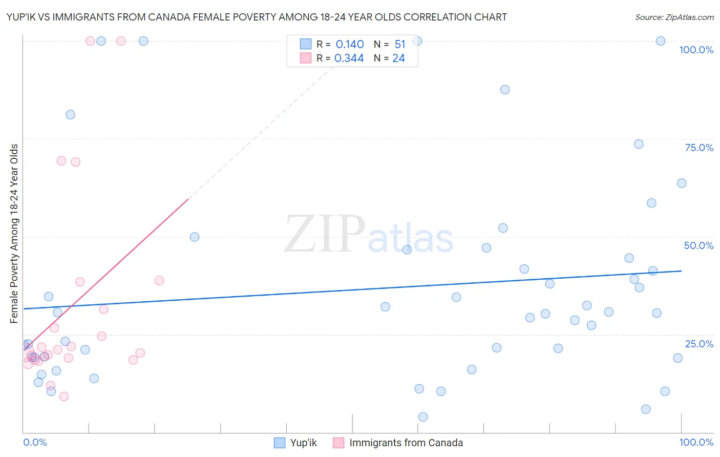 Yup'ik vs Immigrants from Canada Female Poverty Among 18-24 Year Olds