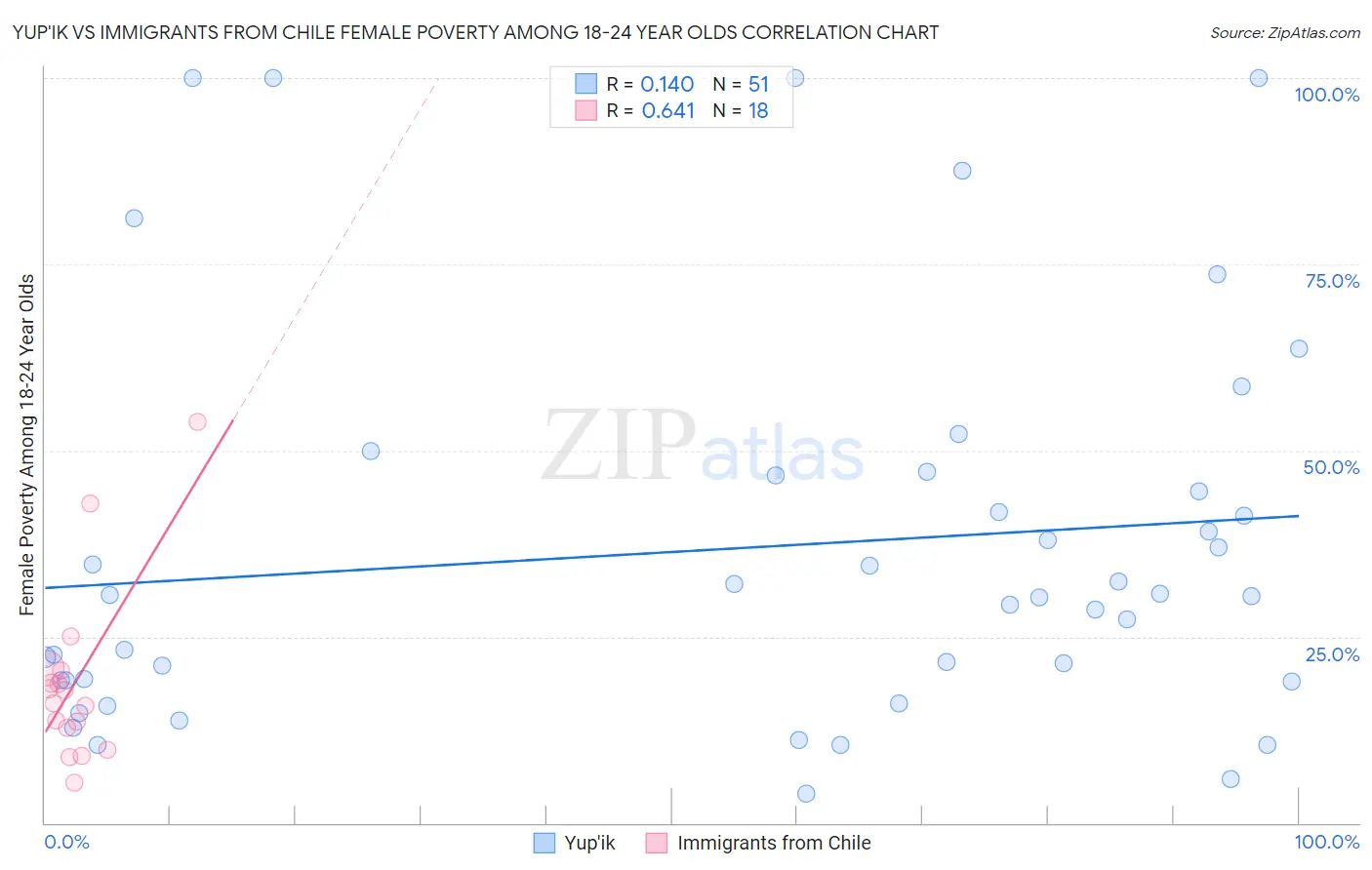 Yup'ik vs Immigrants from Chile Female Poverty Among 18-24 Year Olds