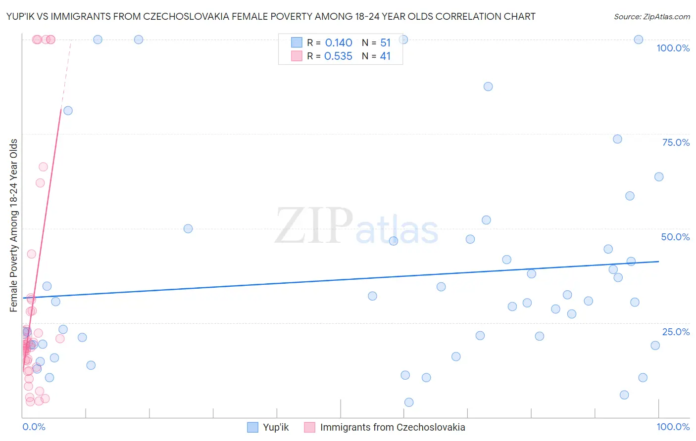 Yup'ik vs Immigrants from Czechoslovakia Female Poverty Among 18-24 Year Olds