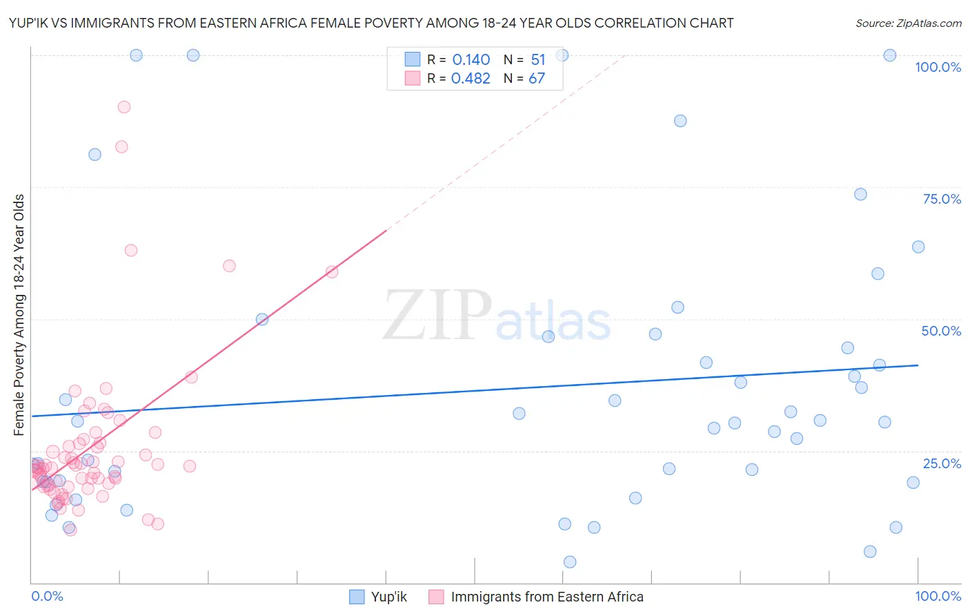 Yup'ik vs Immigrants from Eastern Africa Female Poverty Among 18-24 Year Olds